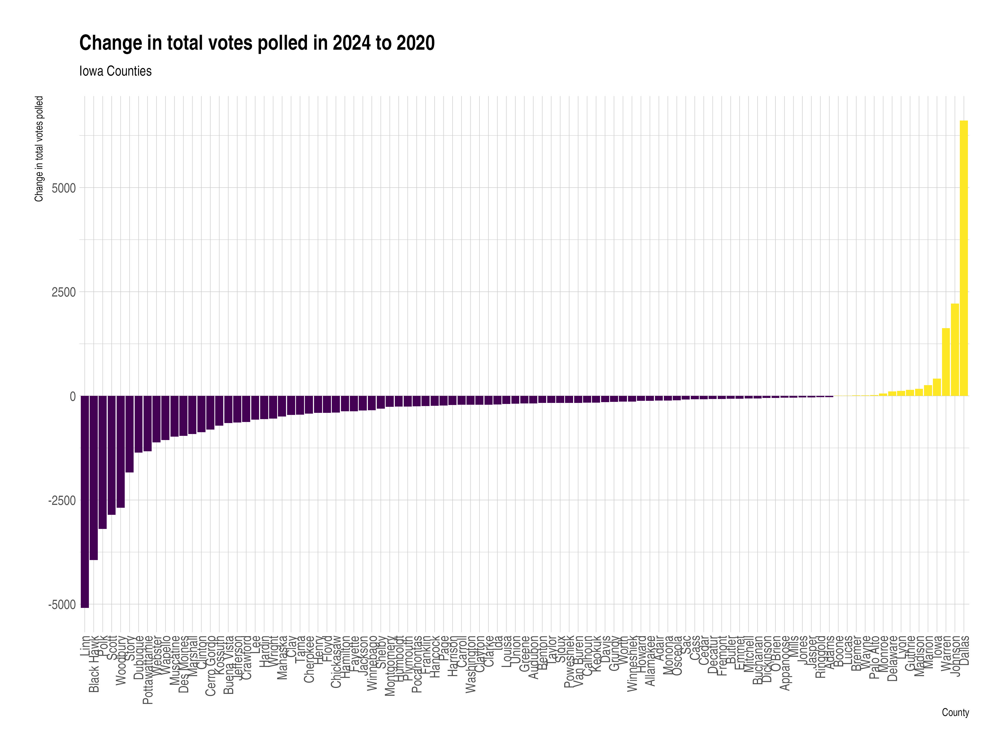 Change in total Iowa votes by county, 2024 versus 2020